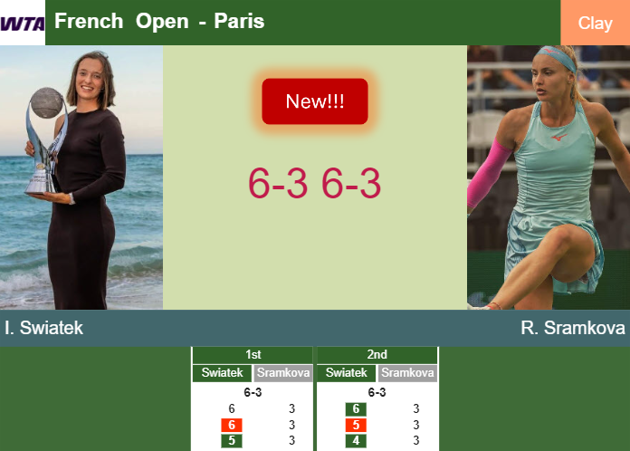 LIVE UPDATES. Iga Swiatek hustles Sramkova in the 1st round at the French Open – FRENCH OPEN RESULTS
