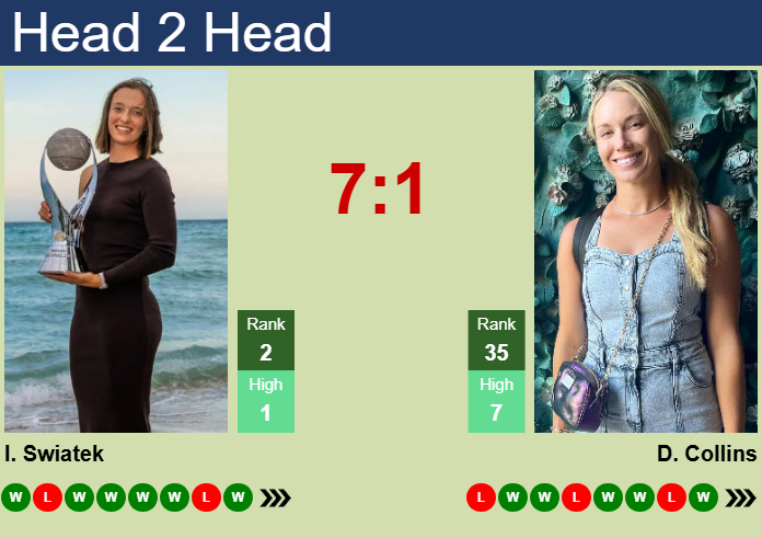 Prediction and head to head Iga Swiatek vs. Danielle Rose Collins