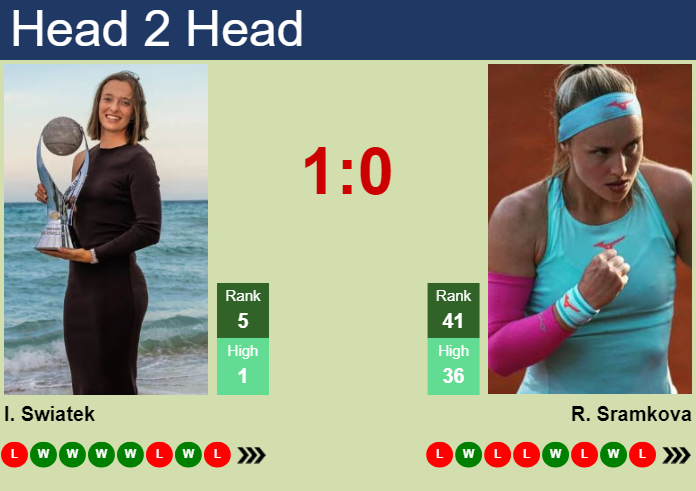 Prediction And Head To Head Iga Swiatek Vs. Rebecca Sramkova Iopovr2rmf Prediction and head to head Iga Swiatek vs. Rebecca Sramkova