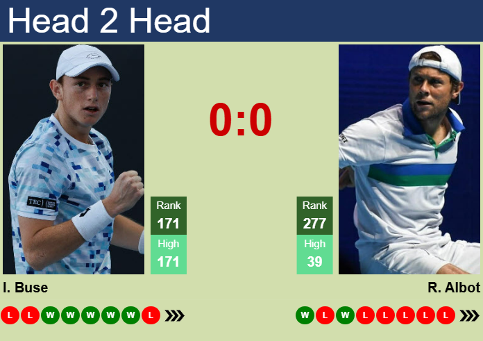 Prediction And Head To Head Ignacio Buse Vs. Radu Albot Pyf5b2crur Prediction and head to head Ignacio Buse vs. Radu Albot