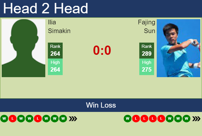 H2H, prediction of Ilia Simakin vs Fajing Sun in Wuxi Challenger with odds, preview, pick | 10th May 2025