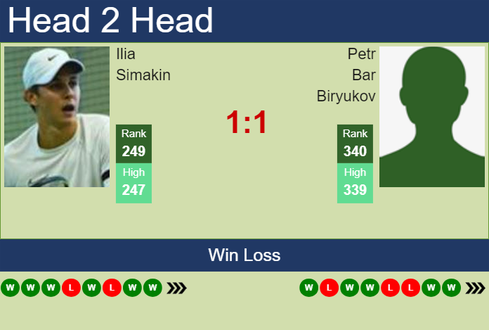 H2H, prediction of Ilia Simakin vs Petr Bar Biryukov in Chisinau Challenger with odds, preview, pick | 30th May 2025