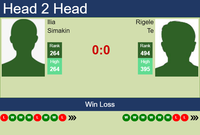 H2H, prediction of Ilia Simakin vs Rigele Te in Wuxi Challenger with odds, preview, pick | 6th May 2025