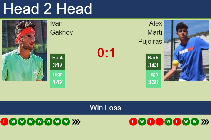 H2H, prediction of Ivan Gakhov vs Alex Marti Pujolras in Tunis Challenger with odds, preview, pick | 13th May 2025