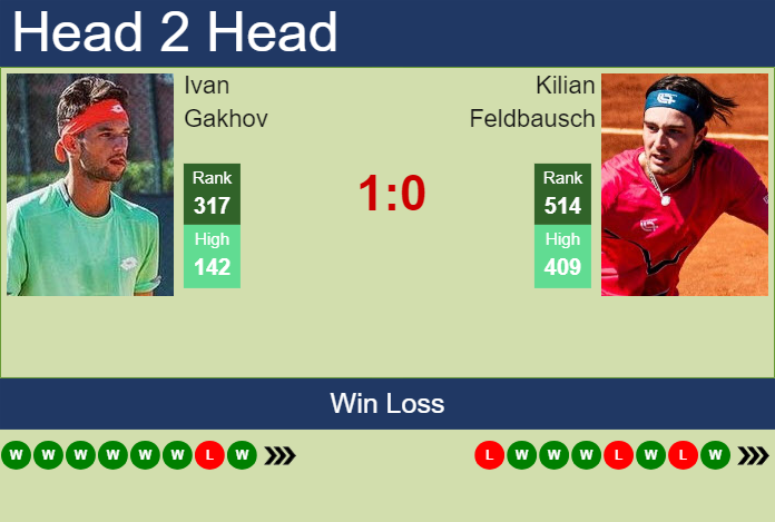 H2H, prediction of Ivan Gakhov vs Kilian Feldbausch in Geneva with odds, preview, pick | 18th May 2025