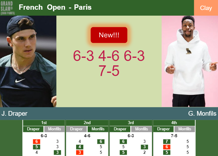 LIVE UPDATES. Jack Draper victorious over Monfils in the 2nd round at the French Open – FRENCH OPEN RESULTS