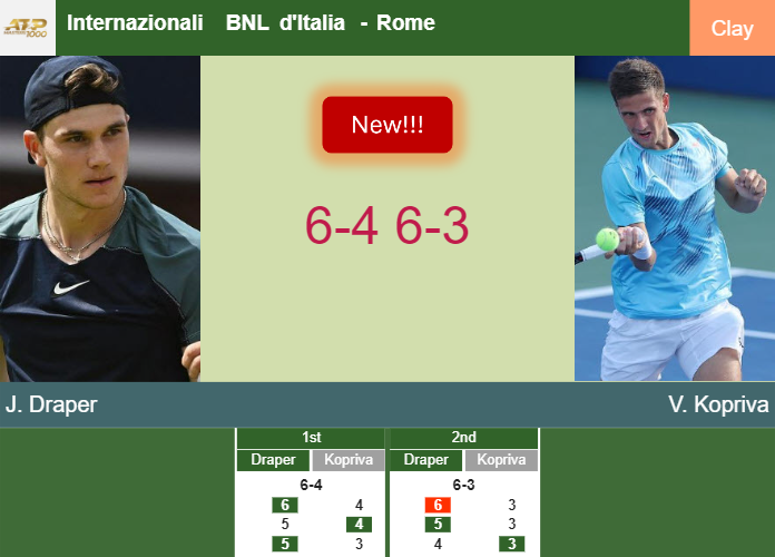 LIVE UPDATES. Jack Draper dispatches Kopriva in the 3rd round at the Internazionali BNL d’Italia – ROME RESULTS