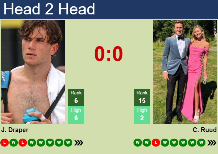 H2H, prediction of Jack Draper vs Casper Ruud in Madrid with odds, preview, pick | 4th May 2025