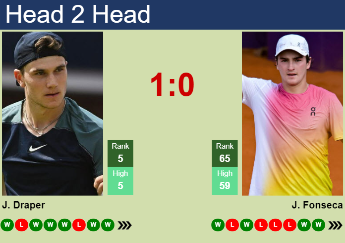 Prediction and head to head Jack Draper vs. Joao Fonseca