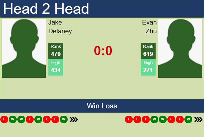 H2H, prediction of Jake Delaney vs Evan Zhu in Wuxi Challenger with odds, preview, pick | 5th May 2025