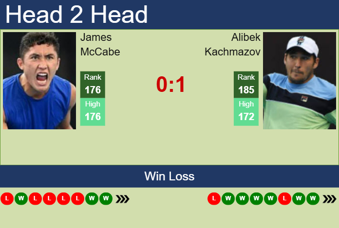 H2H, prediction of James McCabe vs Alibek Kachmazov in Guangzhou Challenger with odds, preview, pick | 2nd May 2025