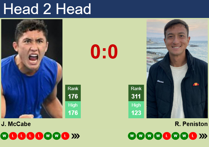 H2H, prediction of James McCabe vs Ryan Peniston in Wuxi Challenger with odds, preview, pick | 5th May 2025