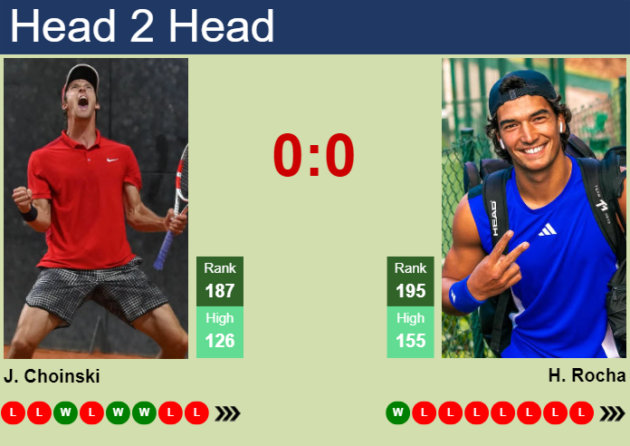 H2H, prediction of Jan Choinski vs Henrique Rocha in Prague Challenger with odds, preview, pick | 6th May 2025