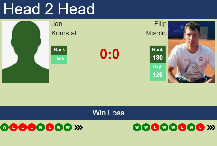 H2H, prediction of Jan Kumstat vs Filip Misolic in Prague Challenger with odds, preview, pick | 6th May 2025