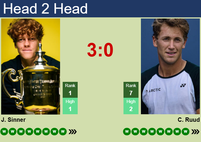 H2H, prediction of Jannik Sinner vs Casper Ruud in Rome with odds, preview, pick | 15th May 2025