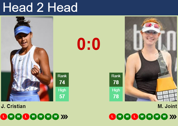 H2H, prediction of Jaqueline Cristian vs Maya Joint in Rabat with odds, preview, pick | 24th May 2025