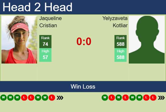 H2H, prediction of Jaqueline Cristian vs Yelyzaveta Kotliar in Rabat with odds, preview, pick | 19th May 2025