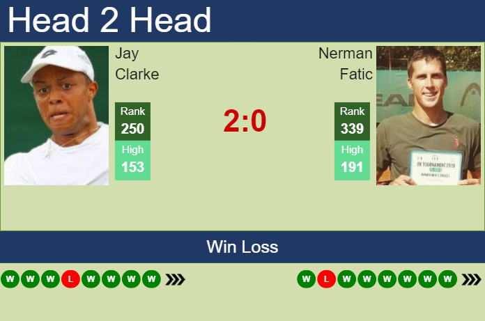 H2H, prediction of Jay Clarke vs Nerman Fatic in Skopje Challenger with odds, preview, pick | 24th May 2025