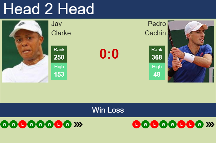 H2H, prediction of Jay Clarke vs Pedro Cachin in Skopje Challenger with odds, preview, pick | 21st May 2025