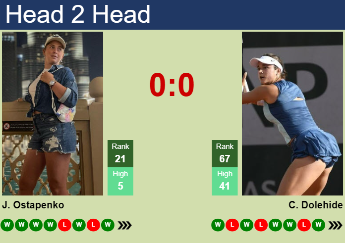 H2H, prediction of Jelena Ostapenko vs Caroline Dolehide at the French Open with odds, preview, pick | 28th May 2025