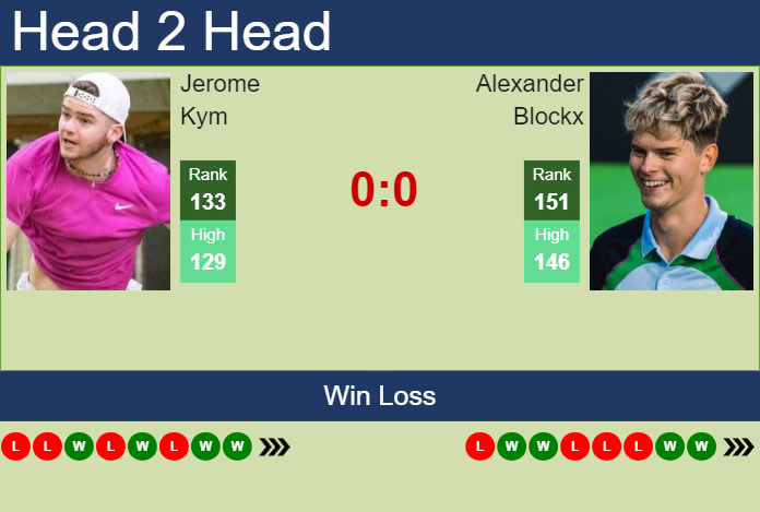 H2H, prediction of Jerome Kym vs Alexander Blockx in Mauthausen Challenger with odds, preview, pick | 2nd May 2025
