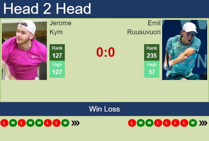 H2H, prediction of Jerome Kym vs Emil Ruusuvuori in Zagreb Challenger with odds, preview, pick | 14th May 2025