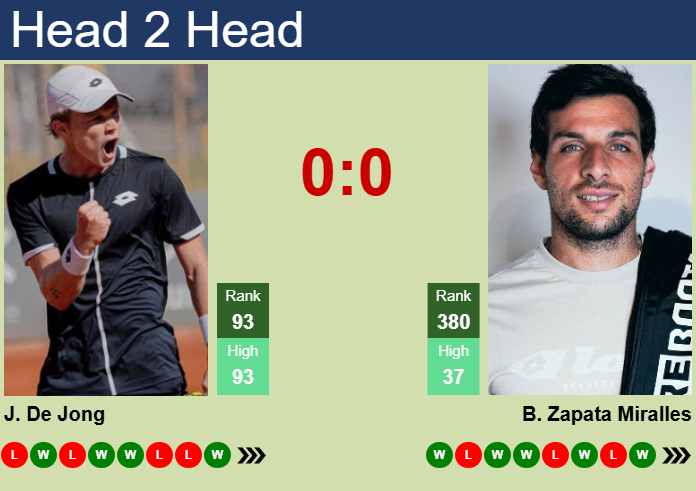 H2H, prediction of Jesper De Jong vs Bernabe Zapata Miralles in Estoril Challenger with odds, preview, pick | 1st May 2025