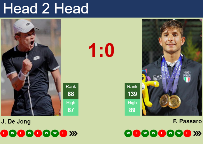 Prediction And Head To Head Jesper De Jong Vs. Francesco Passaro Vxcvttfyyo Prediction and head to head Jesper De Jong vs. Francesco Passaro