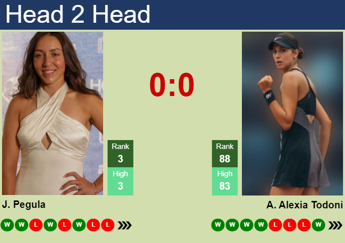 H2H, prediction of Jessica Pegula vs Anca Alexia Todoni at the French Open with odds, preview, pick | 27th May 2025