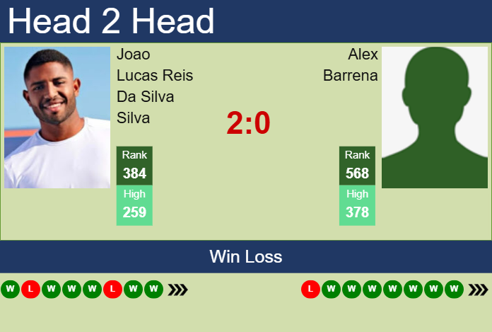 H2H, prediction of Joao Lucas Reis Da Silva vs Alex Barrena in Porto Alegre Challenger with odds, preview, pick | 2nd May 2025