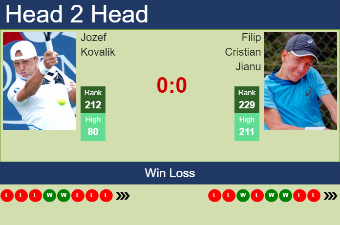 Prediction and head to head Jozef Kovalik vs. Filip Cristian Jianu