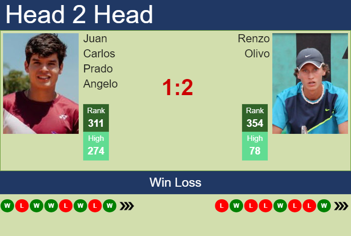 Prediction and head to head Juan Carlos Prado Angelo vs. Renzo Olivo