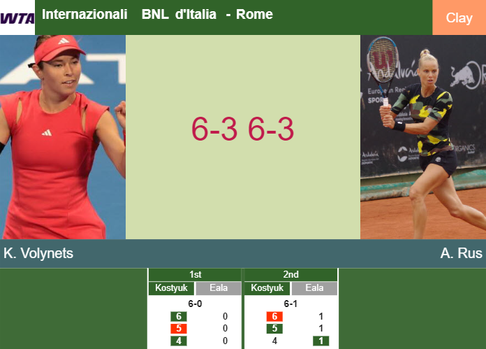 Katie Volynets gets by Rus in the 1st round to set up a battle vs Tauson – ROME RESULTS Prediction-and-head-to-head-Katie-Volynets-vs-Arantxa-Rus