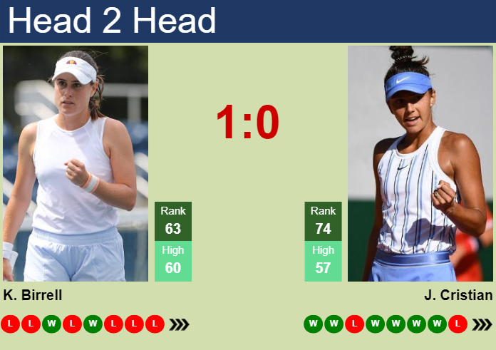 H2H, prediction of Kimberly Birrell vs Jaqueline Cristian at the French Open with odds, preview, pick | 26th May 2025