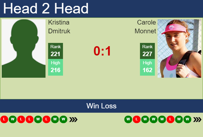 Prediction and head to head Kristina Dmitruk vs. Carole Monnet