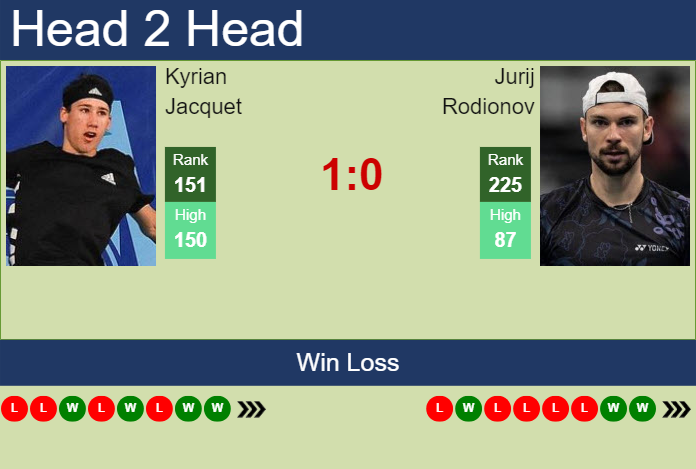 Prediction And Head To Head Kyrian Jacquet Vs. Jurij Rodionov S4al6llomd Prediction and head to head Kyrian Jacquet vs. Jurij Rodionov