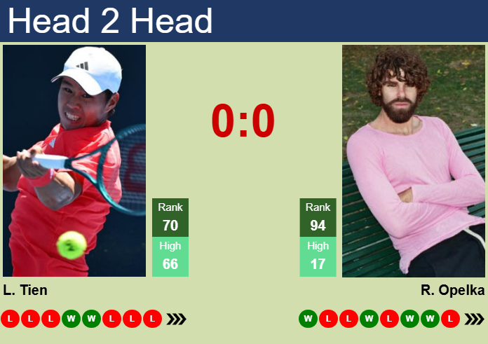 H2H, prediction of Learner Tien vs Reilly Opelka in Rome with odds, preview, pick | 8th May 2025