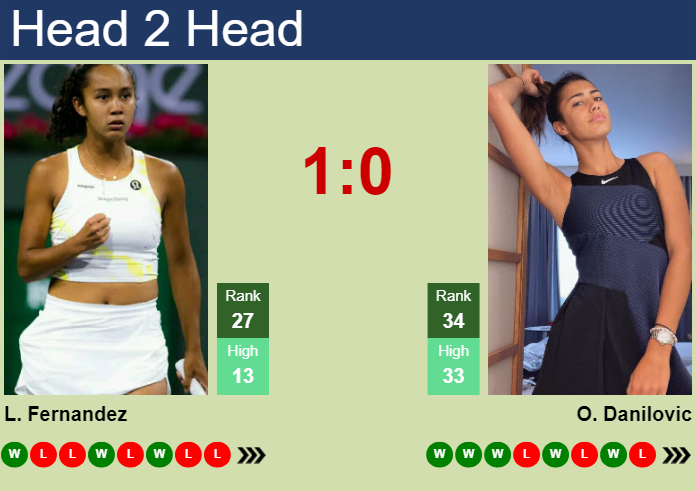 Prediction And Head To Head Leylah Annie Fernandez Vs. Olga Danilovic Qlm74mw9rs Prediction and head to head Leylah Annie Fernandez vs. Olga Danilovic