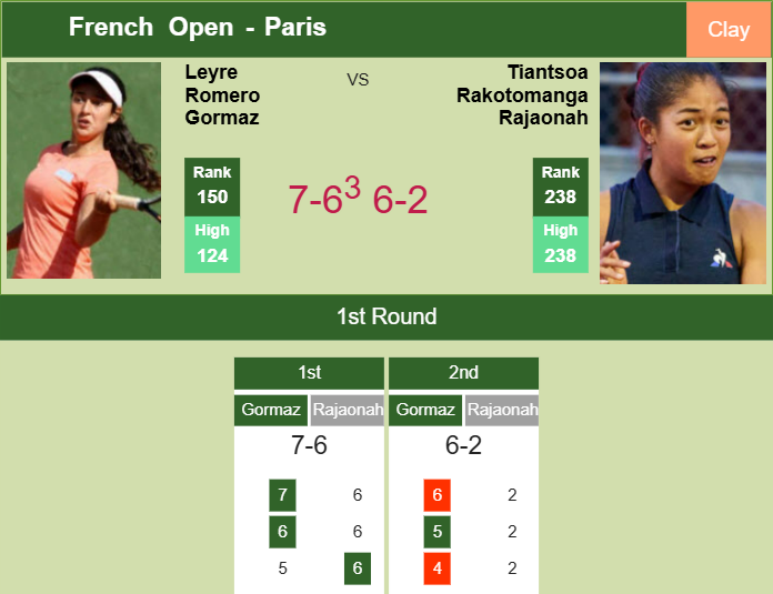 Leyre Romero Gormaz victorious over Rakotomanga Rajaonah in the 1st round to set up a clash vs Samsonova or Sherif at the French Open – FRENCH OPEN RESULTS Prediction-and-head-to-head-Leyre-Romero-Gormaz-vs-Tiantsoa-Rakotomanga-Rajaonah