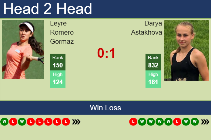 H2H, prediction of Leyre Romero Gormaz vs Darya Astakhova at the French Open with odds, preview, pick | 20th May 2025 Prediction and head to head Leyre Romero Gormaz vs. Darya Astakhova
