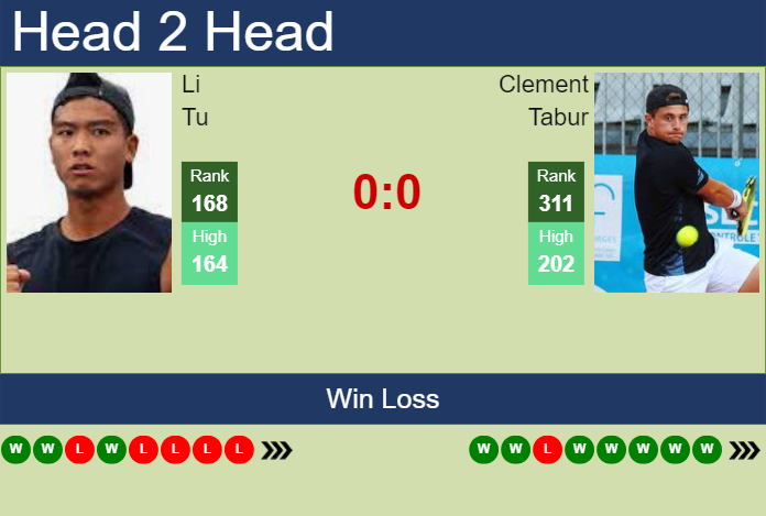 H2H, prediction of Li Tu vs Clement Tabur at the French Open with odds, preview, pick | 20th May 2025