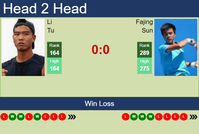 H2H, prediction of Li Tu vs Fajing Sun in Wuxi Challenger with odds, preview, pick | 5th May 2025