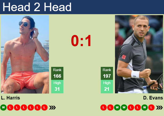 H2H, prediction of Lloyd Harris vs Daniel Evans in Prague Challenger with odds, preview, pick | 5th May 2025