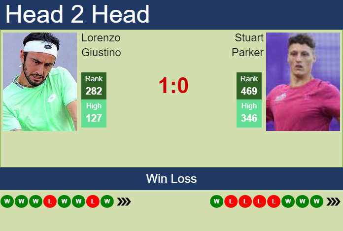 H2H, prediction of Lorenzo Giustino vs Stuart Parker in Chisinau Challenger with odds, preview, pick | 29th May 2025