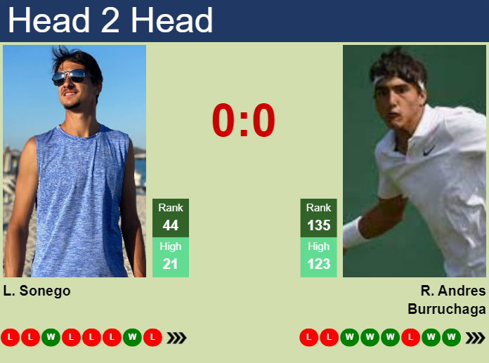 H2H, prediction of Lorenzo Sonego vs Roman Andres Burruchaga in Rome with odds, preview, pick | 7th May 2025