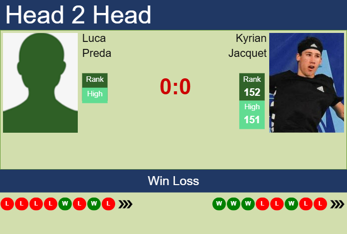 H2H, prediction of Luca Preda vs Kyrian Jacquet in Francavilla Challenger with odds, preview, pick | 5th May 2025