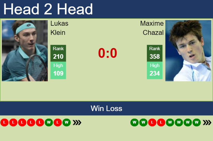 H2H, prediction of Lukas Klein vs Maxime Chazal in Prague Challenger with odds, preview, pick | 9th May 2025