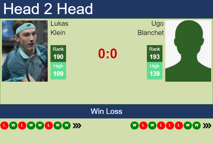 H2H, prediction of Lukas Klein vs Ugo Blanchet at the French Open with odds, preview, pick | 23rd May 2025