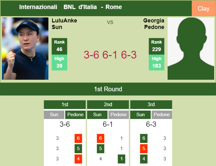 LuluAnke Sun gets the better of Pedone in the 1st round to clash vs Paolini – ROME RESULTS Prediction-and-head-to-head-Lulu-Sun-vs-Georgia-Pedone