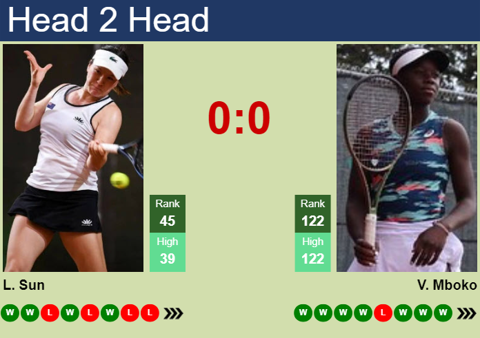 H2H, prediction of Lulu Sun vs Victoria Mboko at the French Open with odds, preview, pick | 25th May 2025
